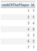 find rank of the player from mysql table find rank of the player from mysql table